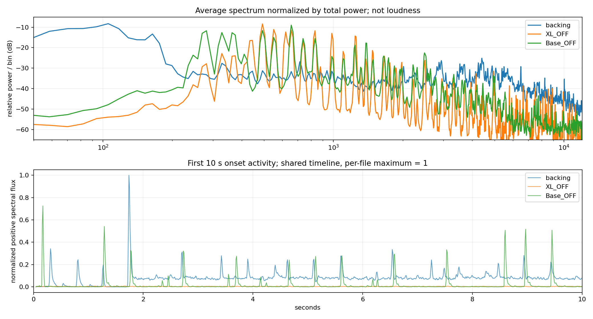 Existing average spectrum and normalised onset-feature comparison