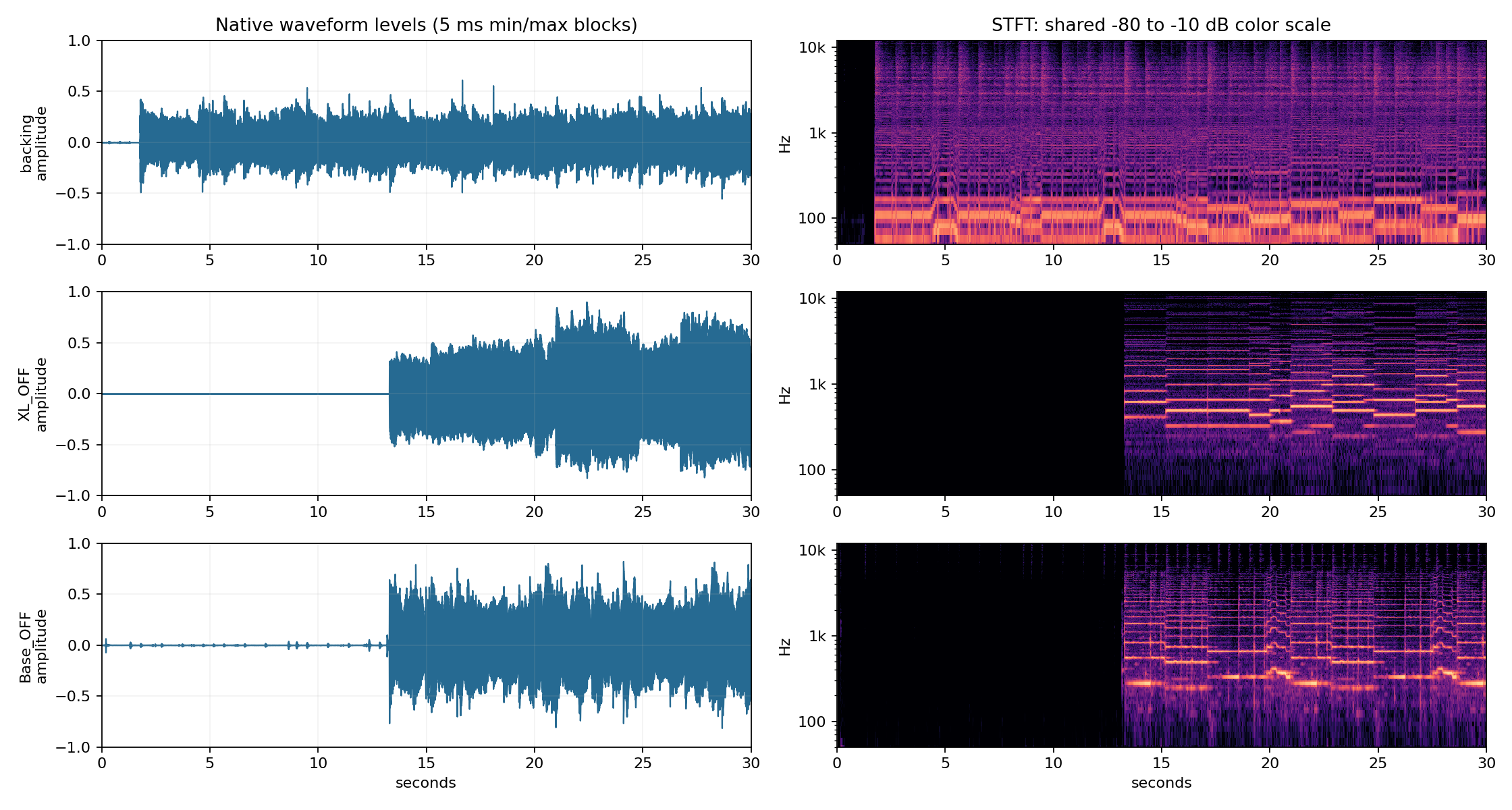Existing common-scale waveform and spectrogram analysis for backing, XL OFF and Base OFF